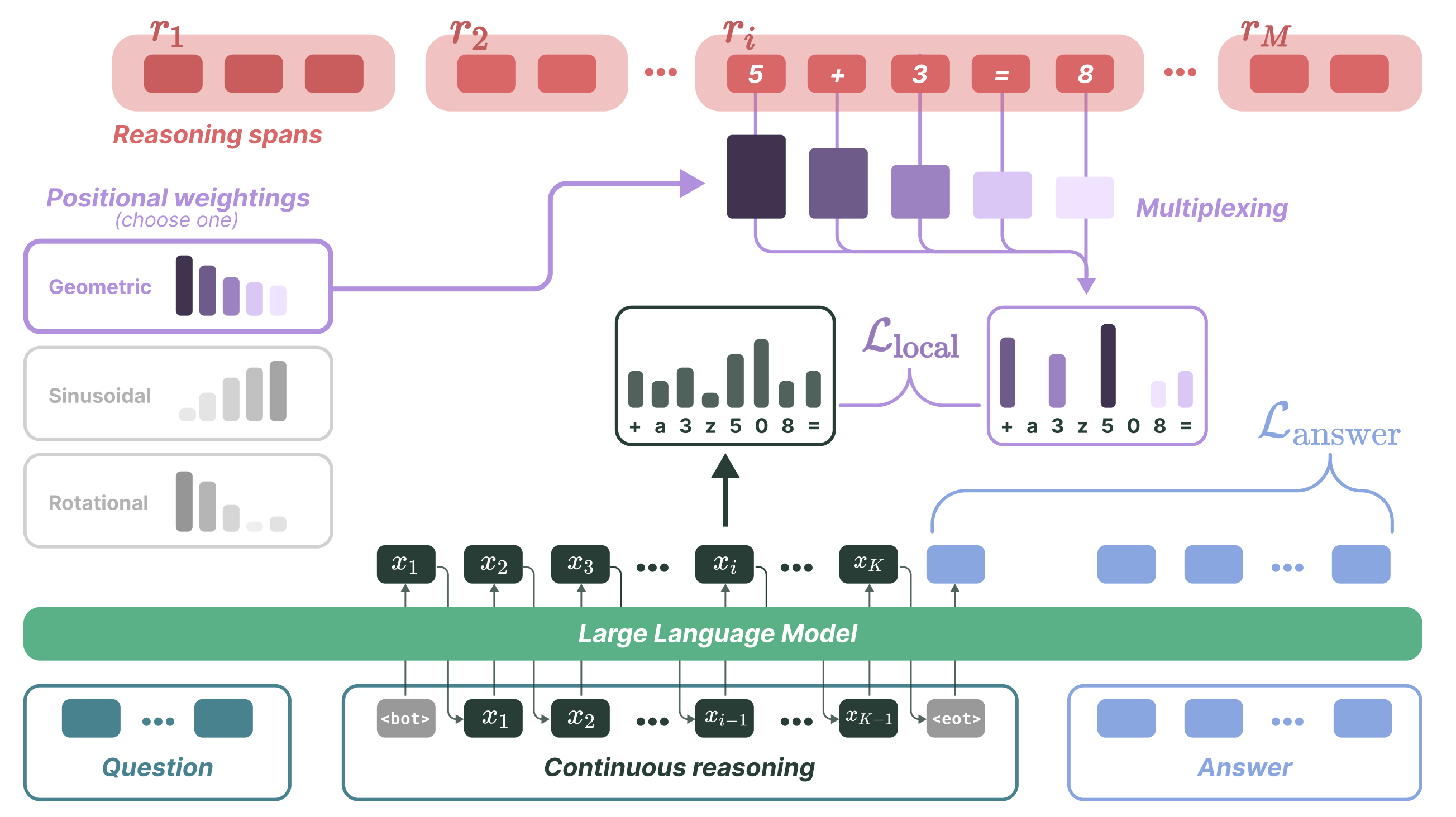 Overview of MUX method