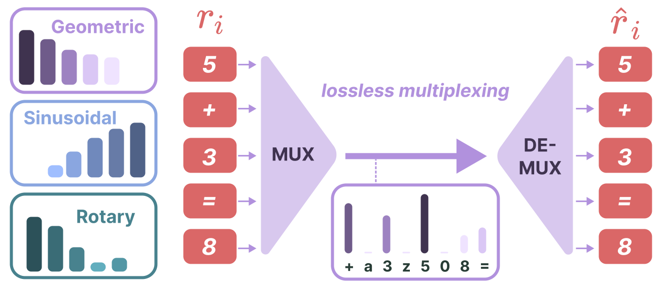Lossless multiplexing illustration