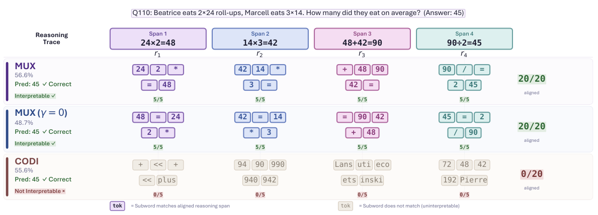 Qualitative interpretability results on mathematical reasoning